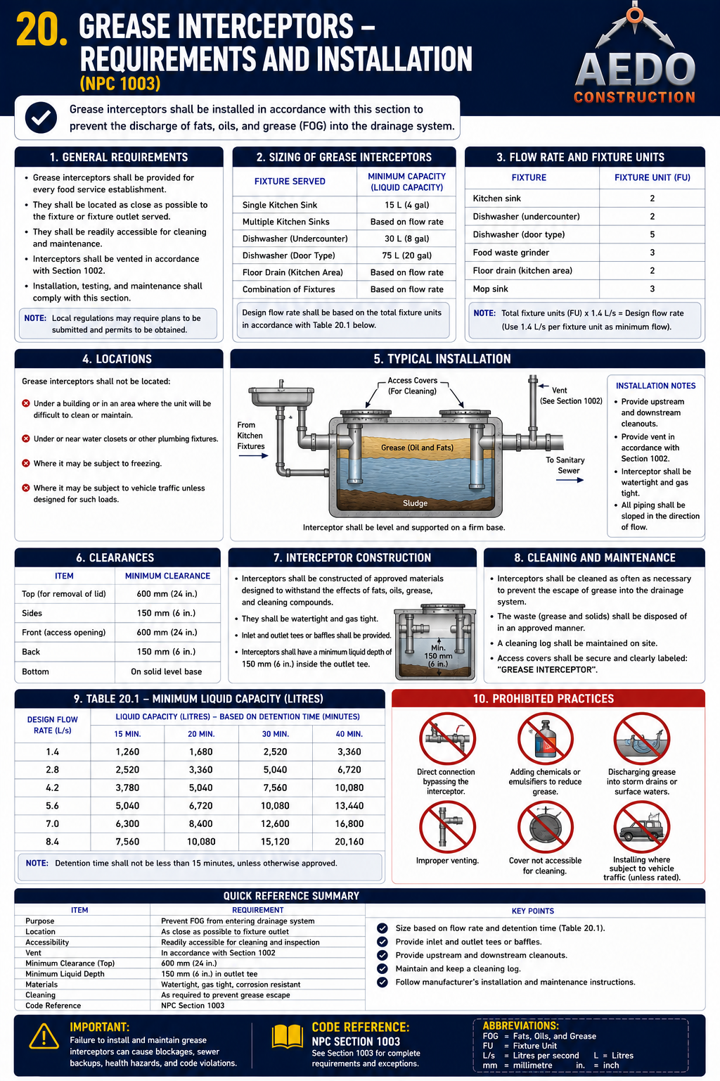 Grease Interceptors — Requirements and Installation (NPC §1003)
